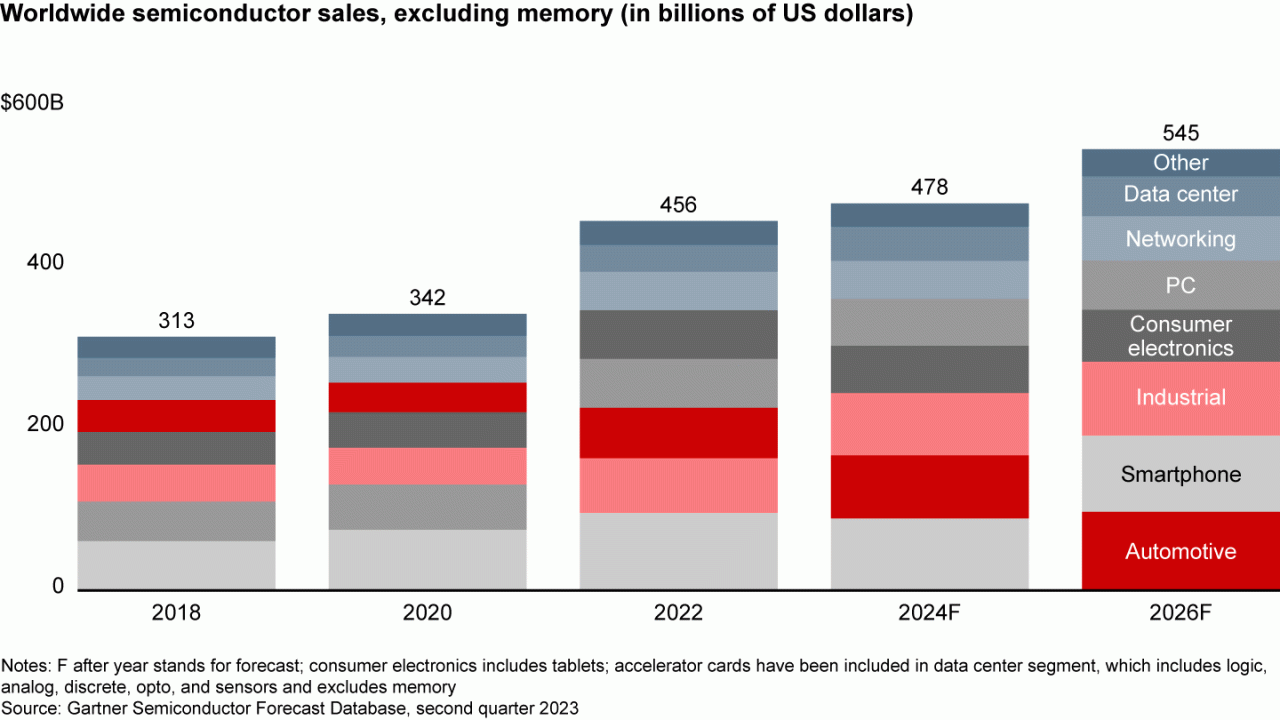 After the Chip Shortage, Fears of a Capacity Glut Are Overblown | Bain &  Company