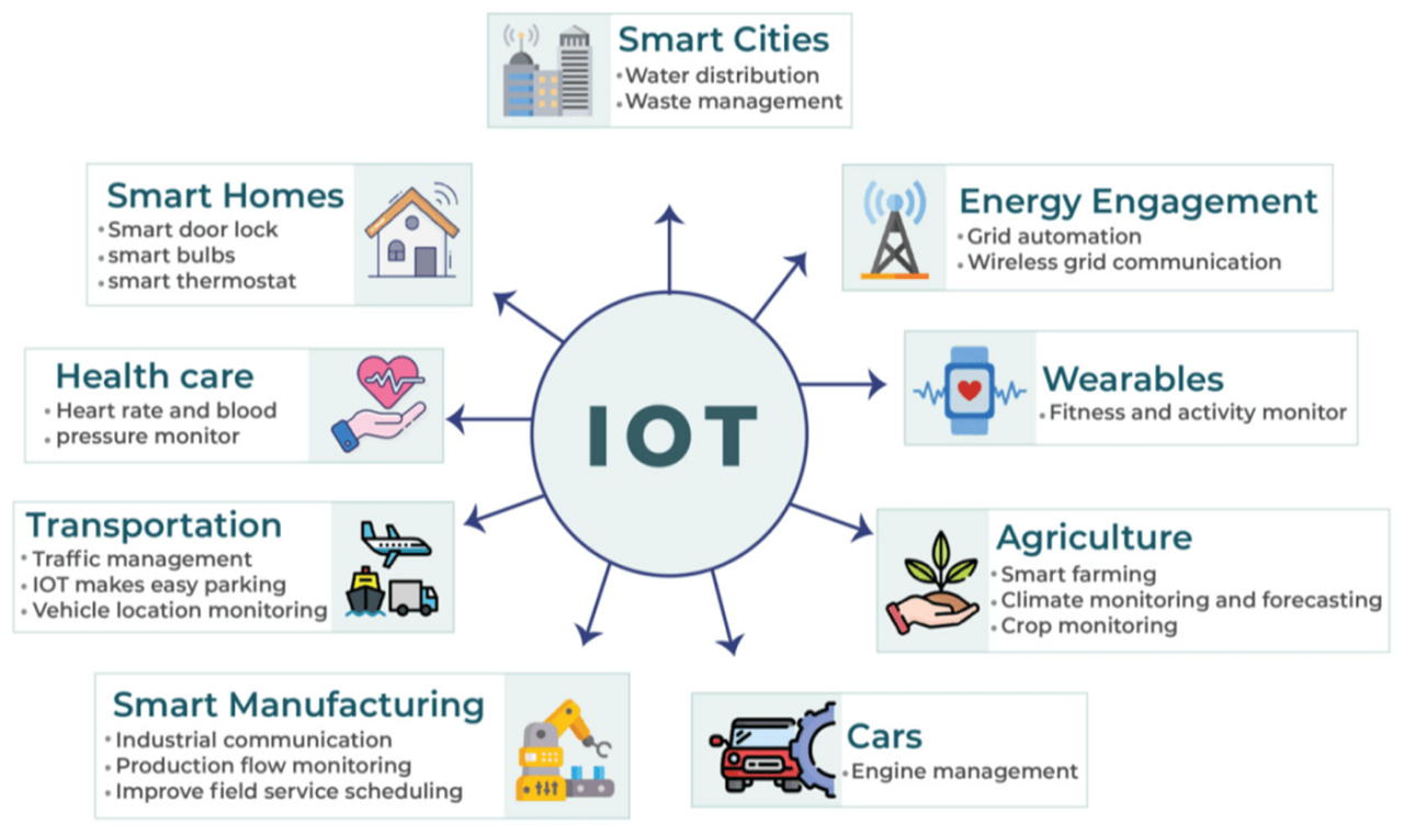 The Impact of 5G Technology on IoT & Smart Cities | Towards AI