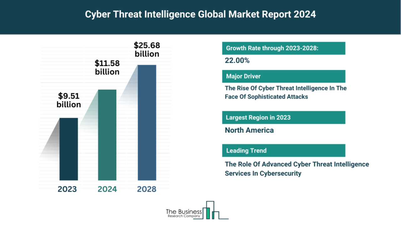 Global Cyber Threat Intelligence Market Analysis: Size, Drivers, Trends, Opportunities And Strategies - Latest Global Market Insights