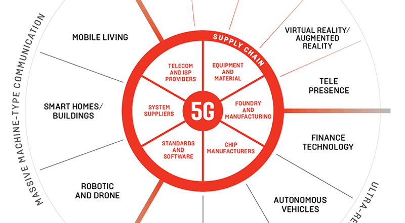 5G Explained – Part Two – Foreign Policy
