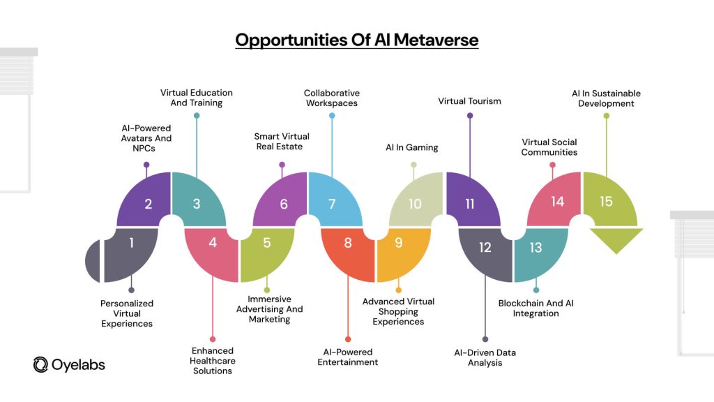 AI in the Metaverse - Opportunities and Challenges in detail
