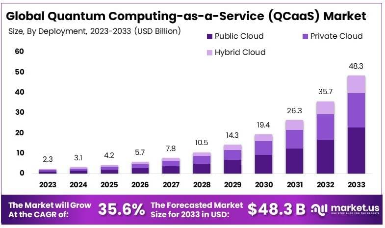 Quantum Computing-as-a-Service Market Size | CAGR of 35.6%