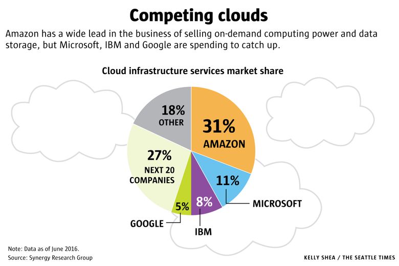 How Seattle became 'Cloud City': Amazon and Microsoft are leading a tech revolution | The Seattle Times
