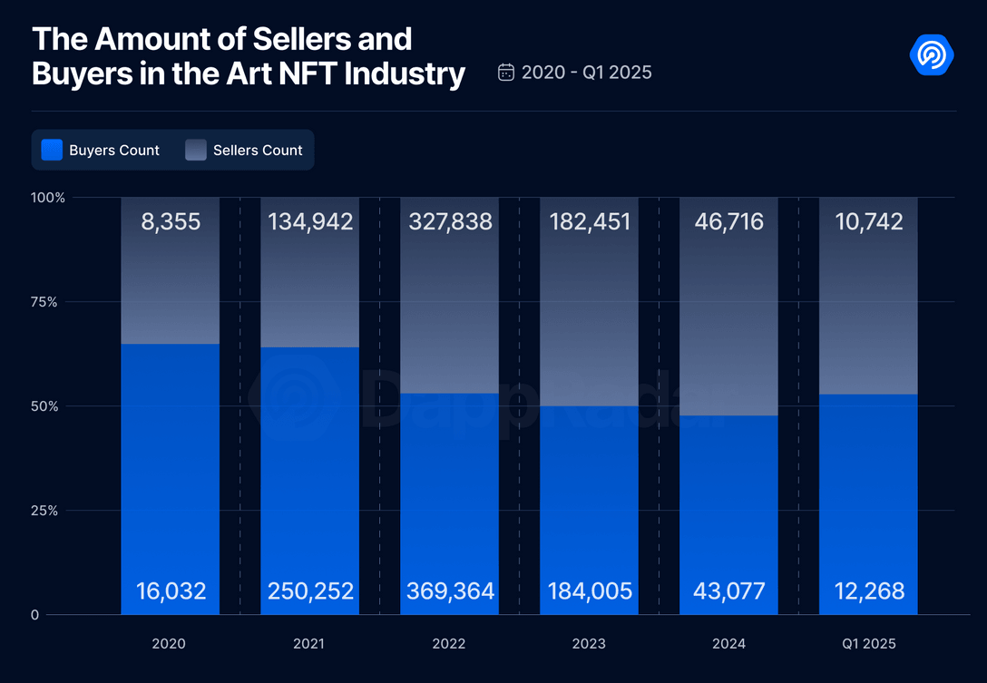 NFT Art's Shocking Collapse: From .9 Billion Boom to .8 Million  Bust—What Went Wrong?