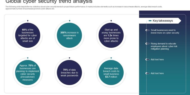 Global Cyber Security Trend Analysis Implementing Strategies To Mitigate Cyber Security Threats PPT Sample