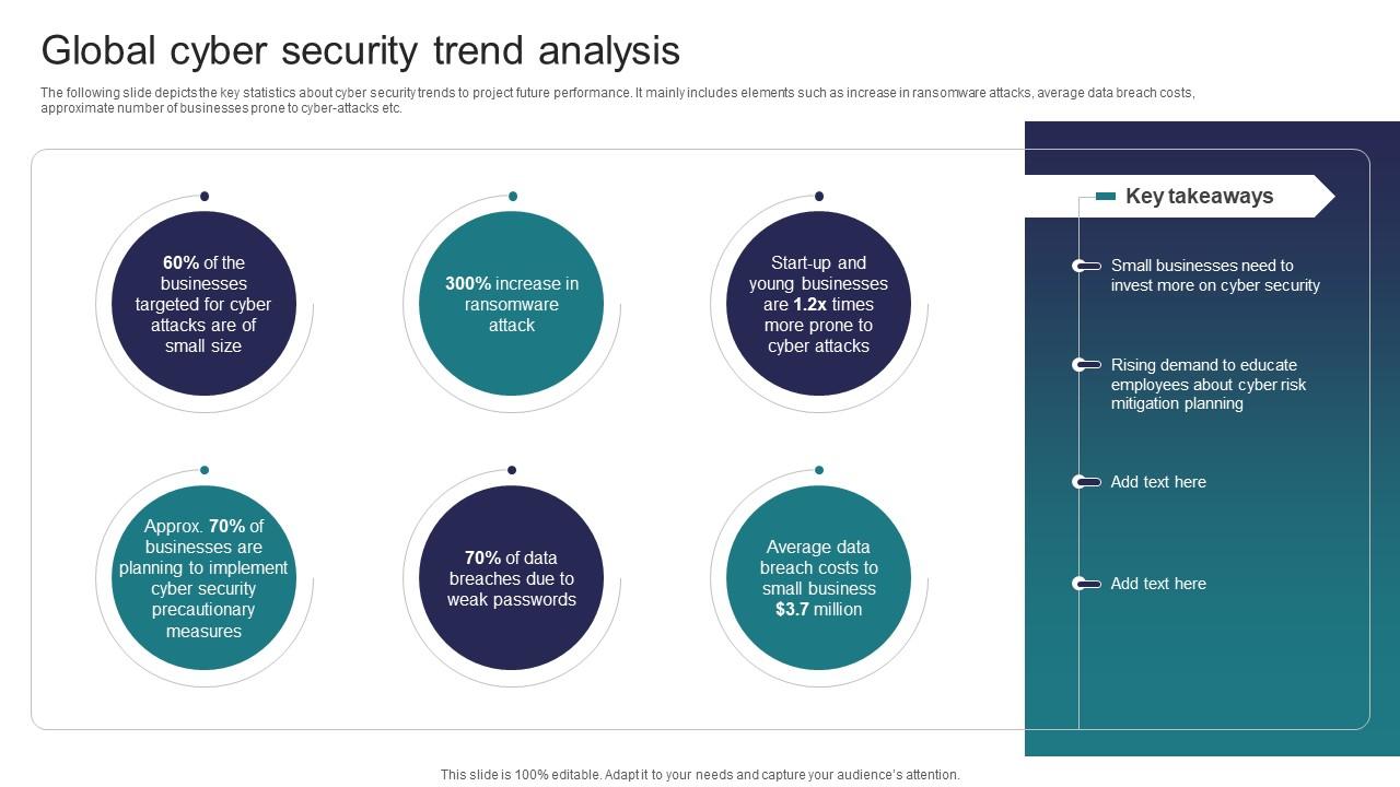 Global Cyber Security Trend Analysis Implementing Strategies To Mitigate Cyber Security Threats PPT Sample