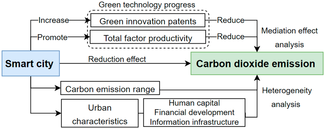 Smarter and Cleaner? The Carbon Reduction Effect of Smart Cities: A Perspective on Green Technology Progress